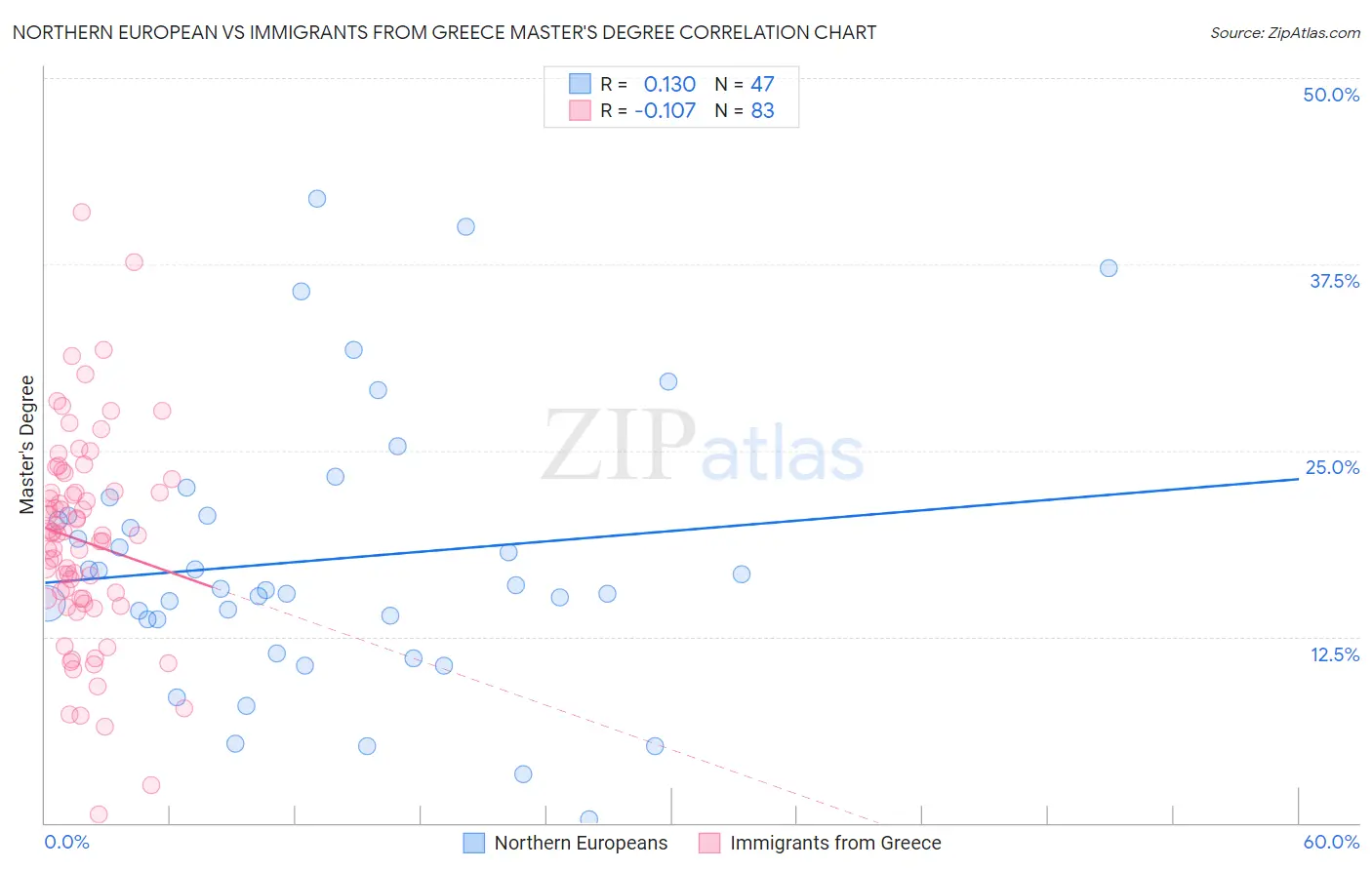 Northern European vs Immigrants from Greece Master's Degree