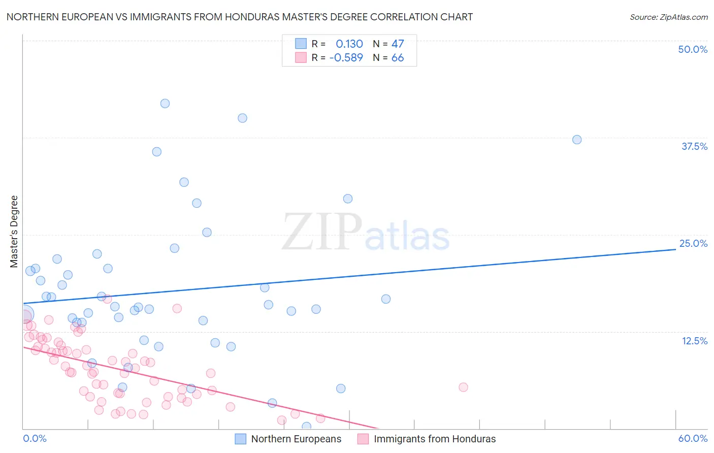 Northern European vs Immigrants from Honduras Master's Degree