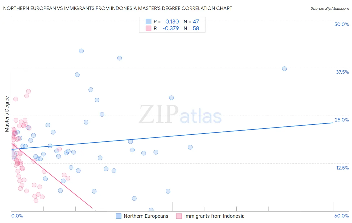 Northern European vs Immigrants from Indonesia Master's Degree