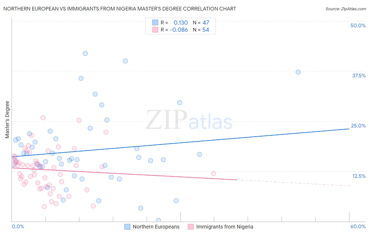 Northern European vs Immigrants from Nigeria Master's Degree