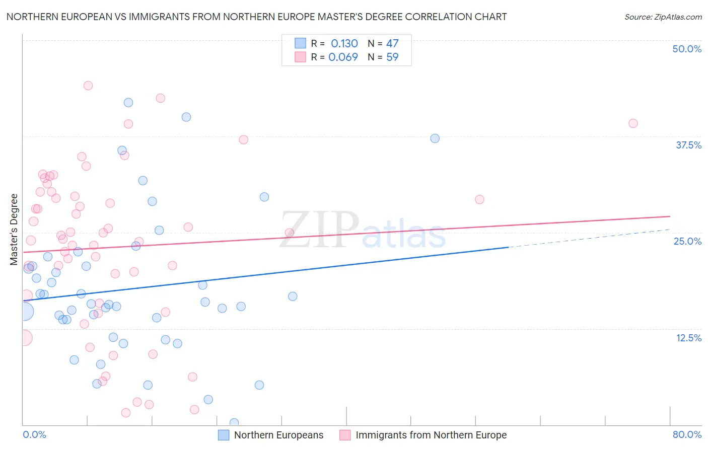 Northern European vs Immigrants from Northern Europe Master's Degree