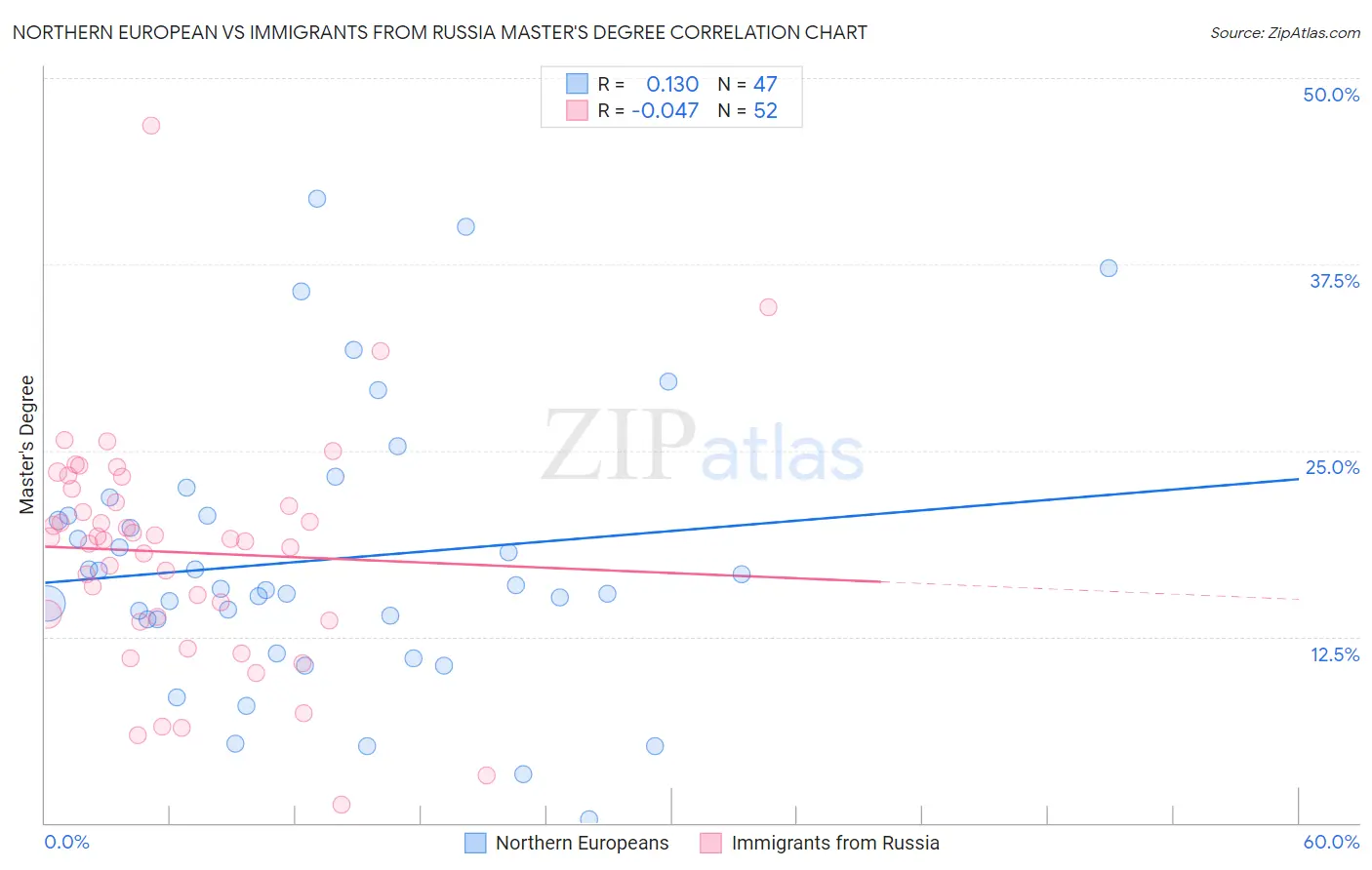 Northern European vs Immigrants from Russia Master's Degree