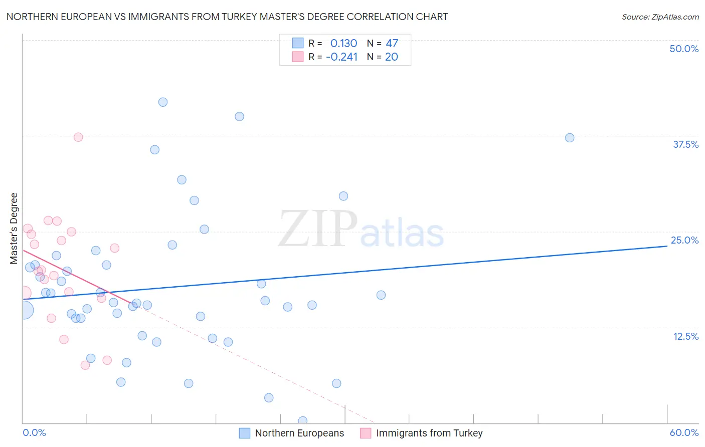 Northern European vs Immigrants from Turkey Master's Degree