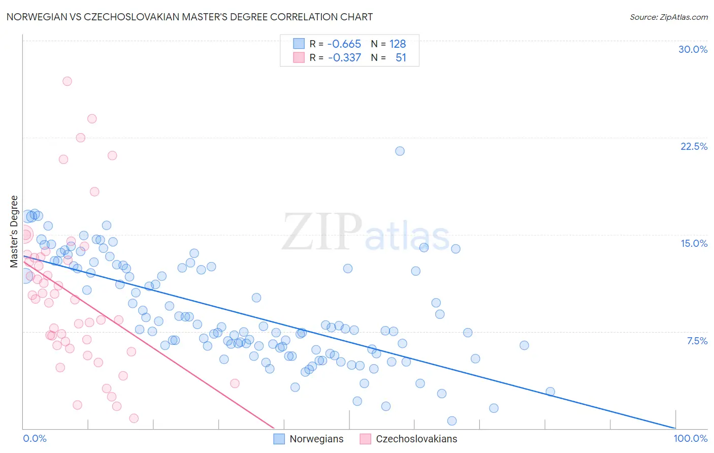 Norwegian vs Czechoslovakian Master's Degree