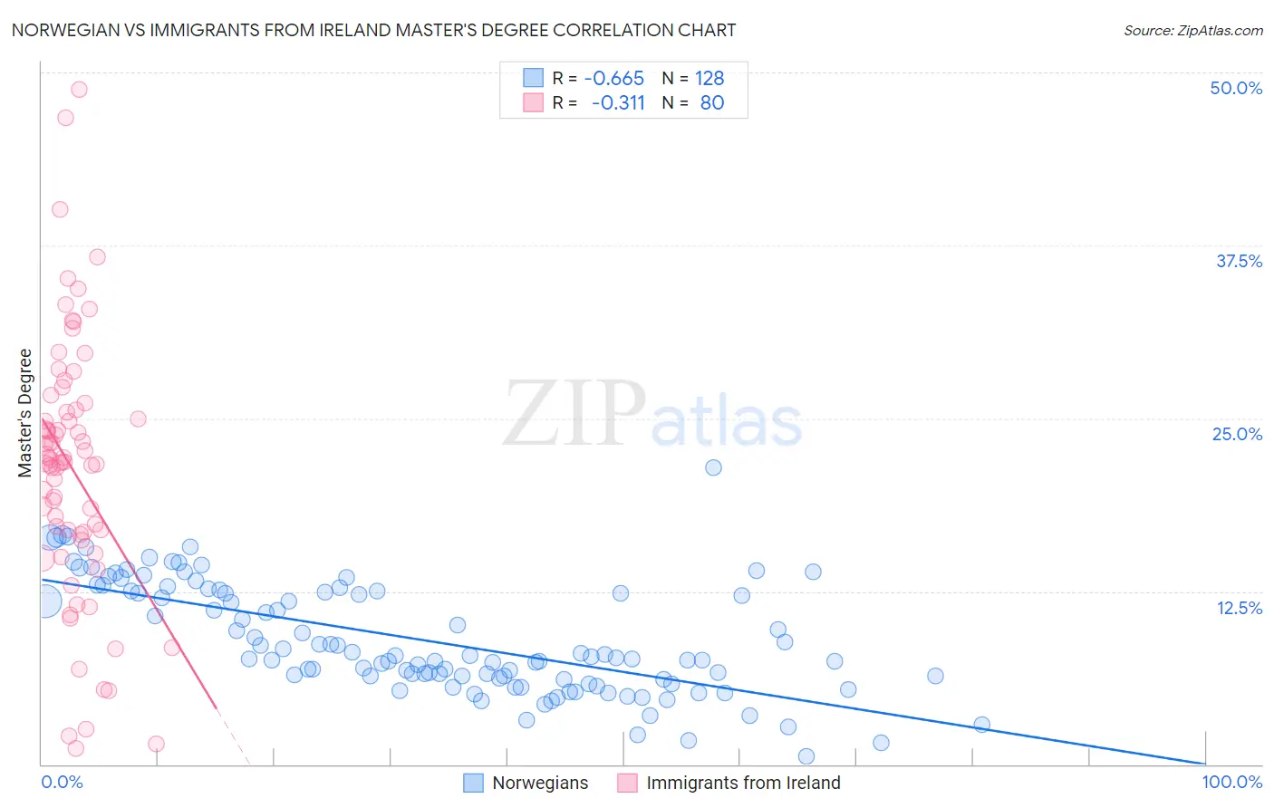 Norwegian vs Immigrants from Ireland Master's Degree