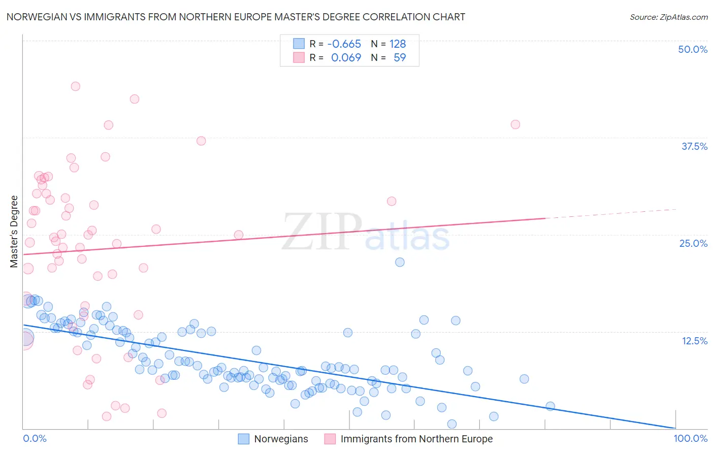 Norwegian vs Immigrants from Northern Europe Master's Degree