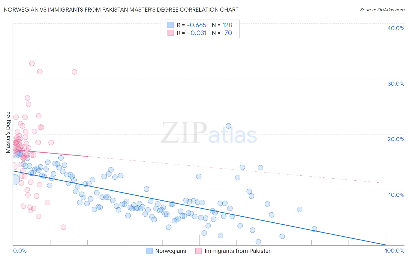 Norwegian vs Immigrants from Pakistan Master's Degree