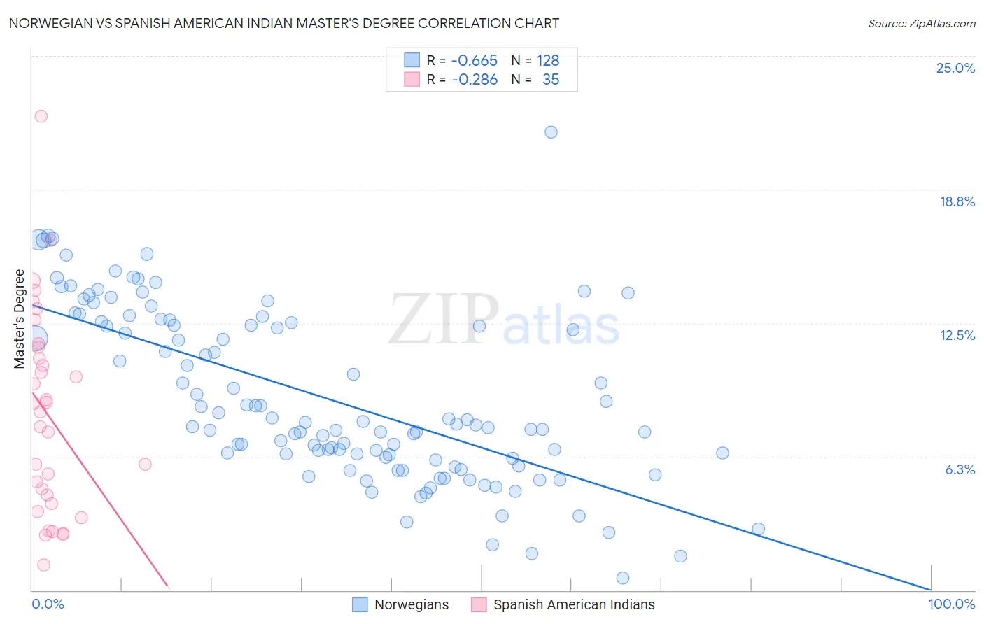 Norwegian vs Spanish American Indian Master's Degree