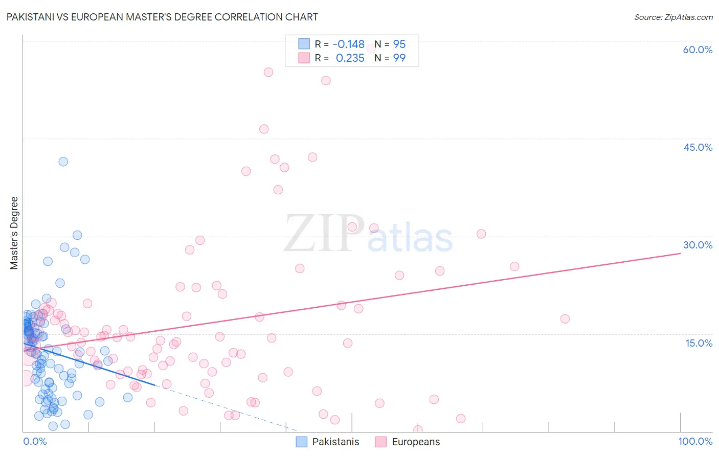 Pakistani vs European Master's Degree