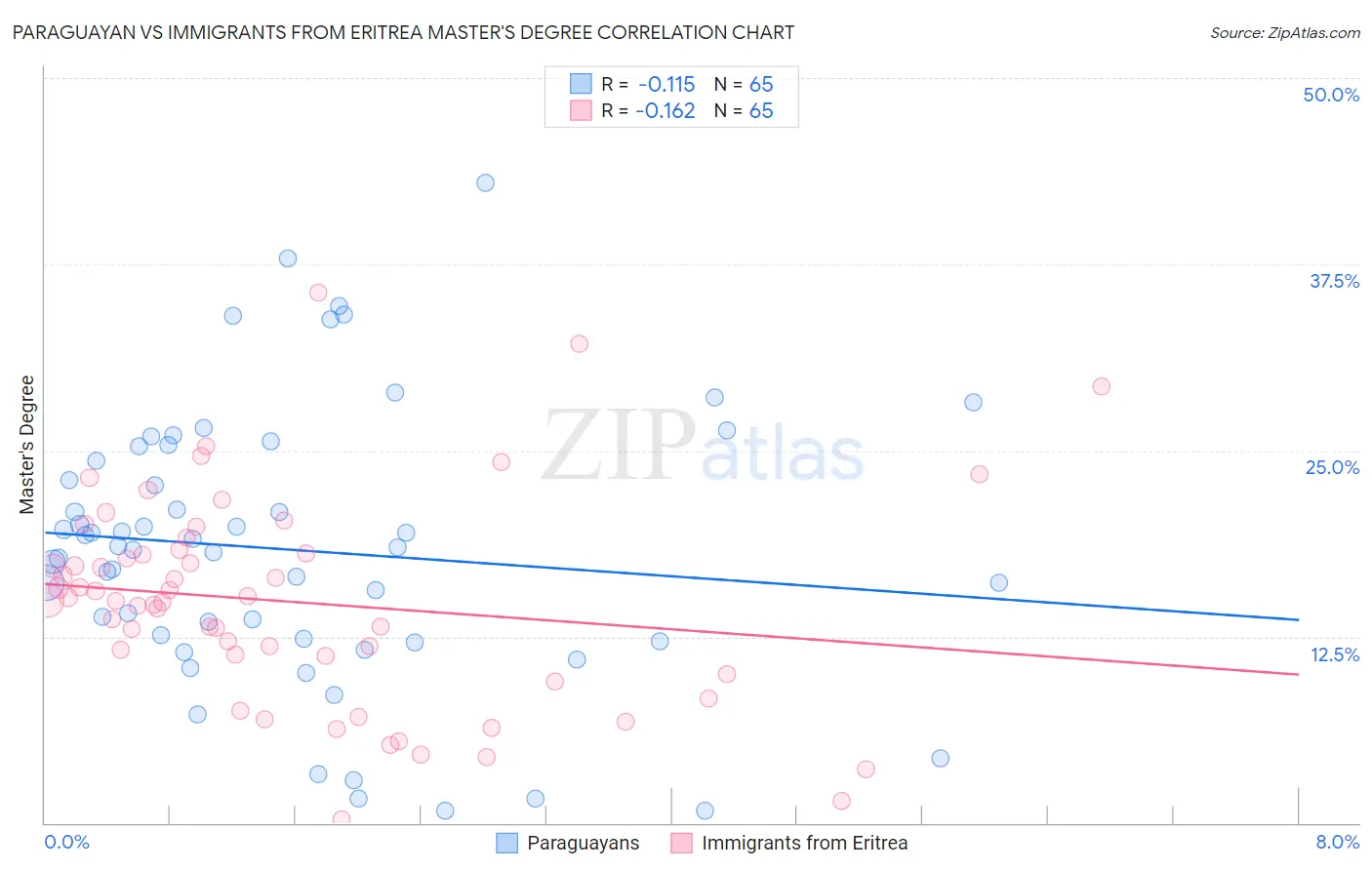 Paraguayan vs Immigrants from Eritrea Master's Degree