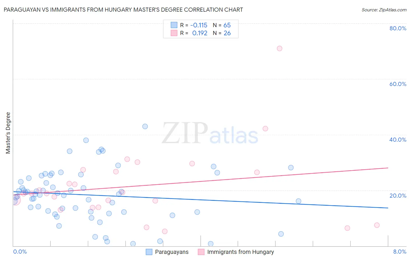 Paraguayan vs Immigrants from Hungary Master's Degree