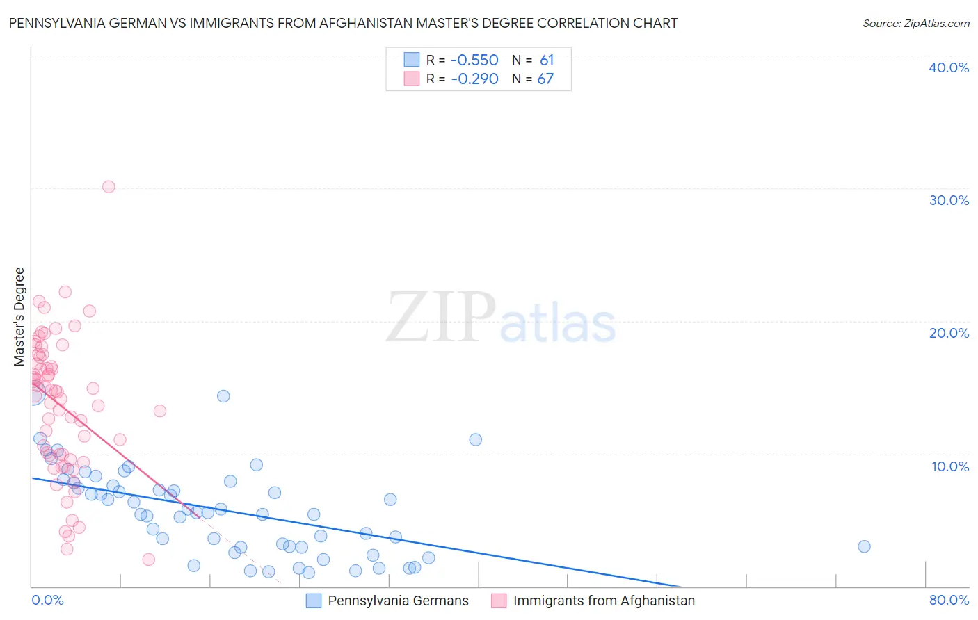 Pennsylvania German vs Immigrants from Afghanistan Master's Degree