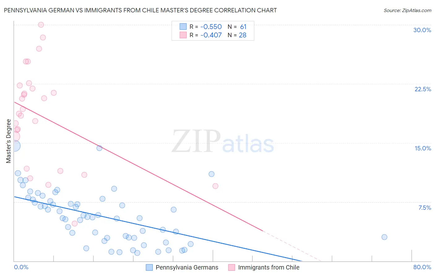 Pennsylvania German vs Immigrants from Chile Master's Degree