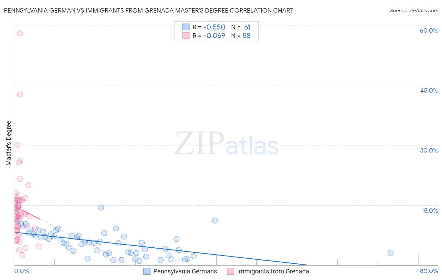 Pennsylvania German vs Immigrants from Grenada Master's Degree