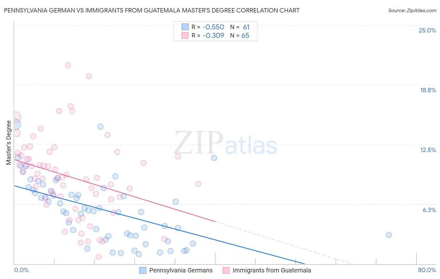 Pennsylvania German vs Immigrants from Guatemala Master's Degree