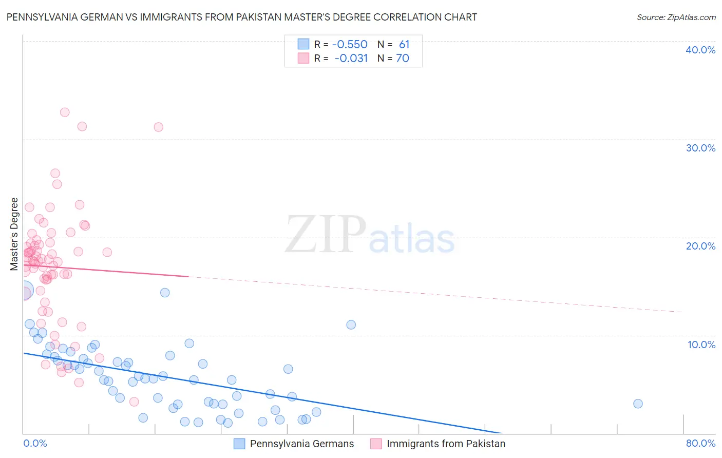 Pennsylvania German vs Immigrants from Pakistan Master's Degree