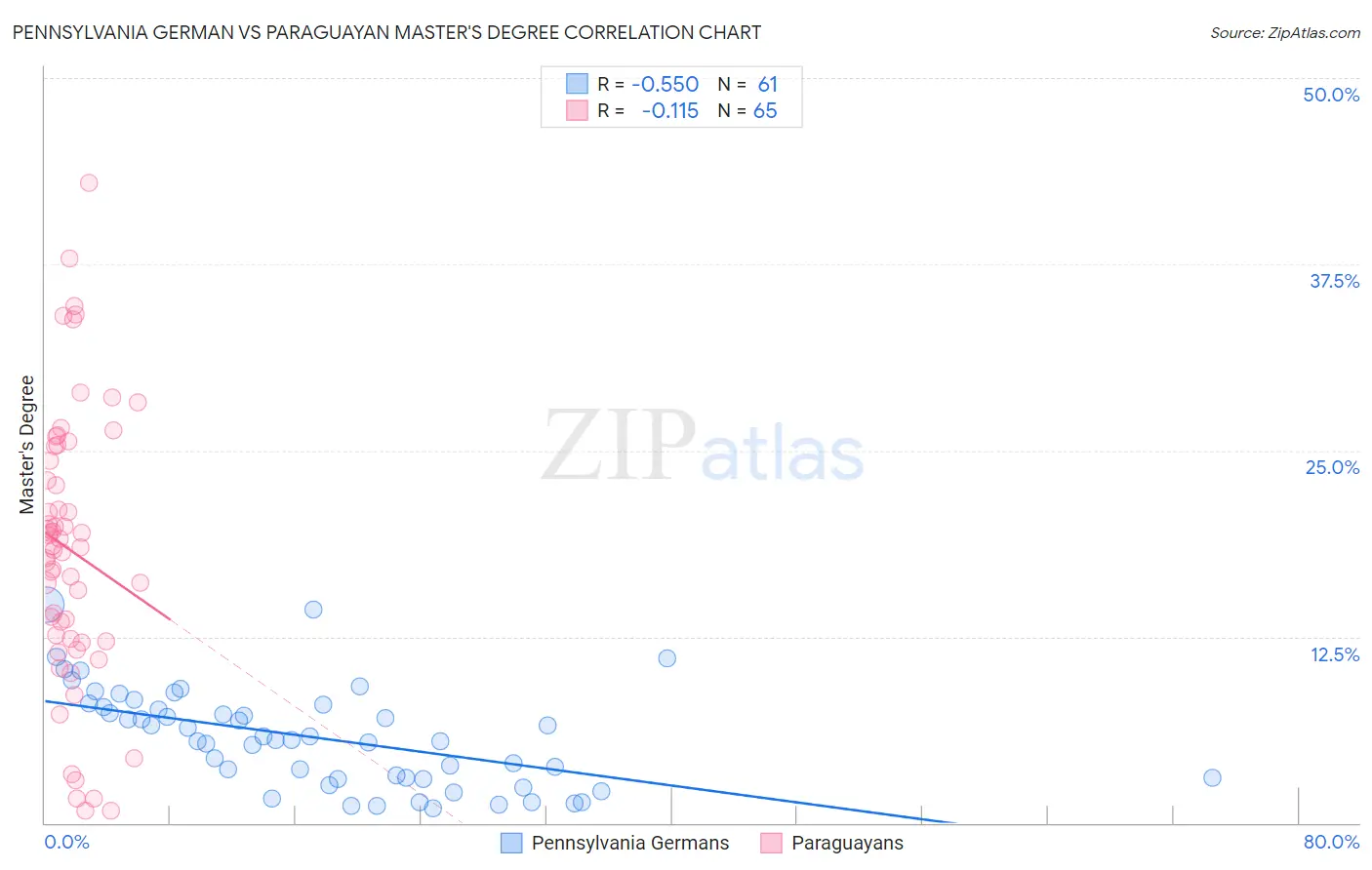 Pennsylvania German vs Paraguayan Master's Degree