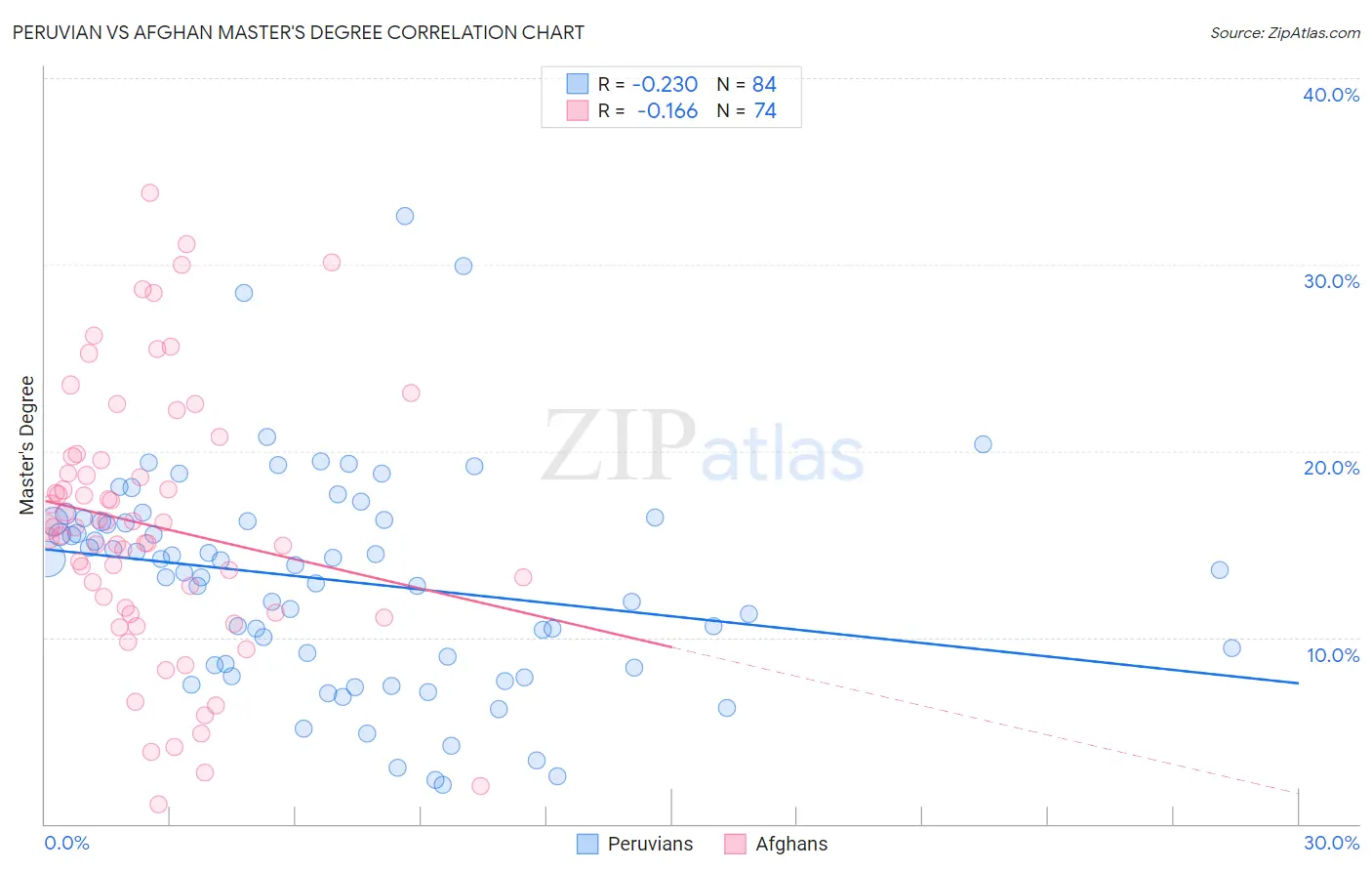 Peruvian vs Afghan Master's Degree