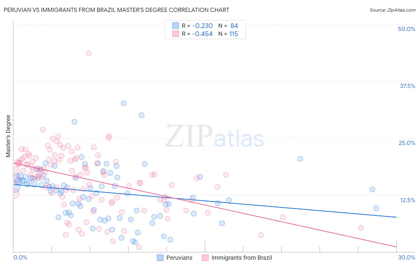 Peruvian vs Immigrants from Brazil Master's Degree