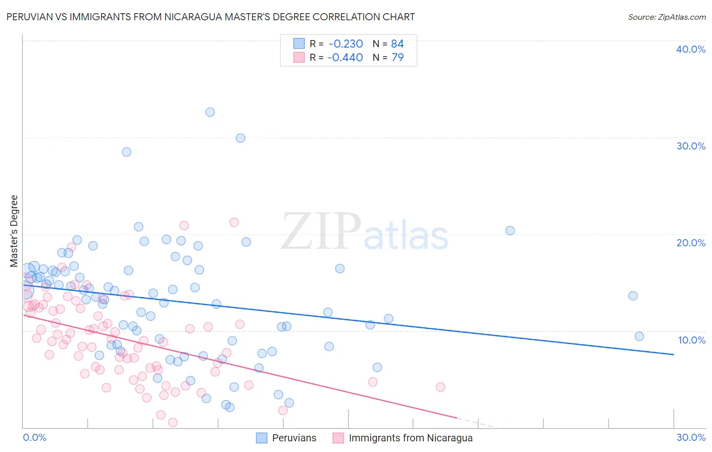 Peruvian vs Immigrants from Nicaragua Master's Degree