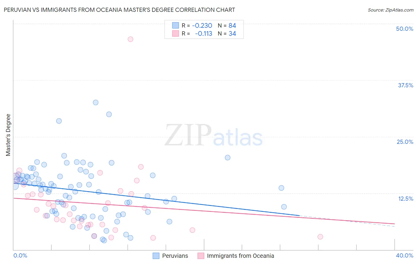 Peruvian vs Immigrants from Oceania Master's Degree