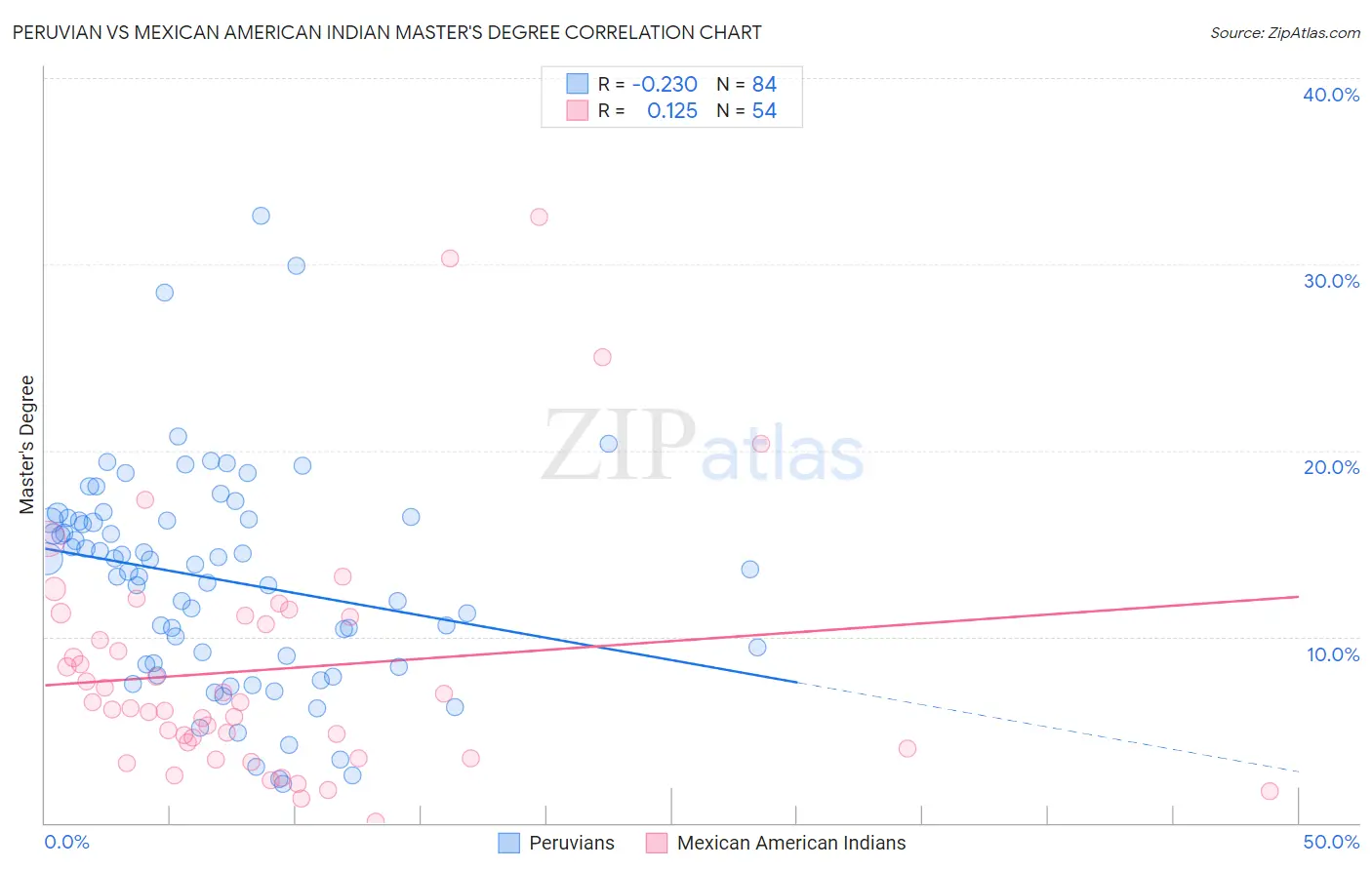 Peruvian vs Mexican American Indian Master's Degree