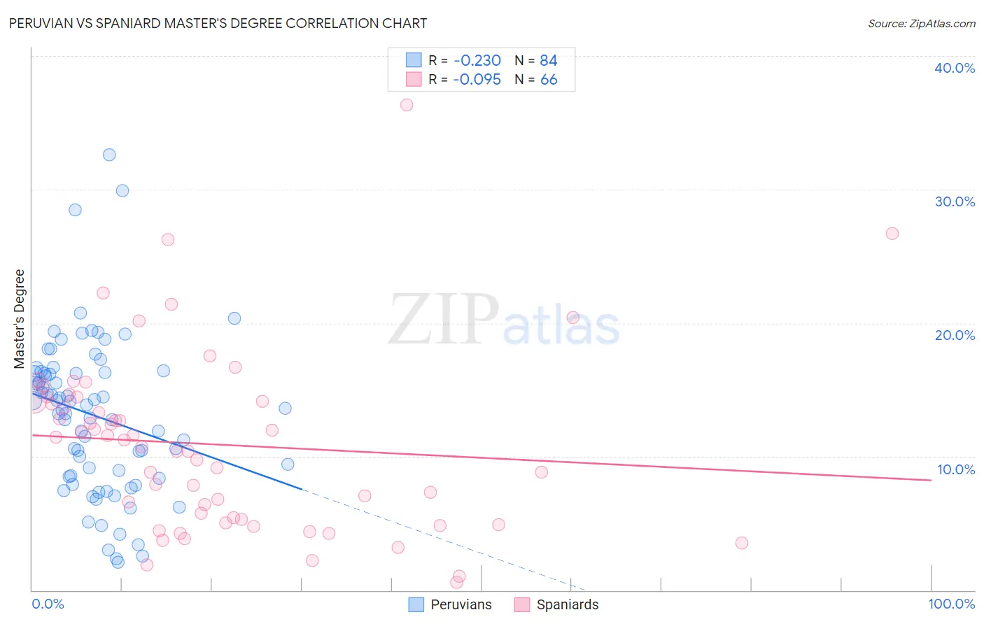 Peruvian vs Spaniard Master's Degree