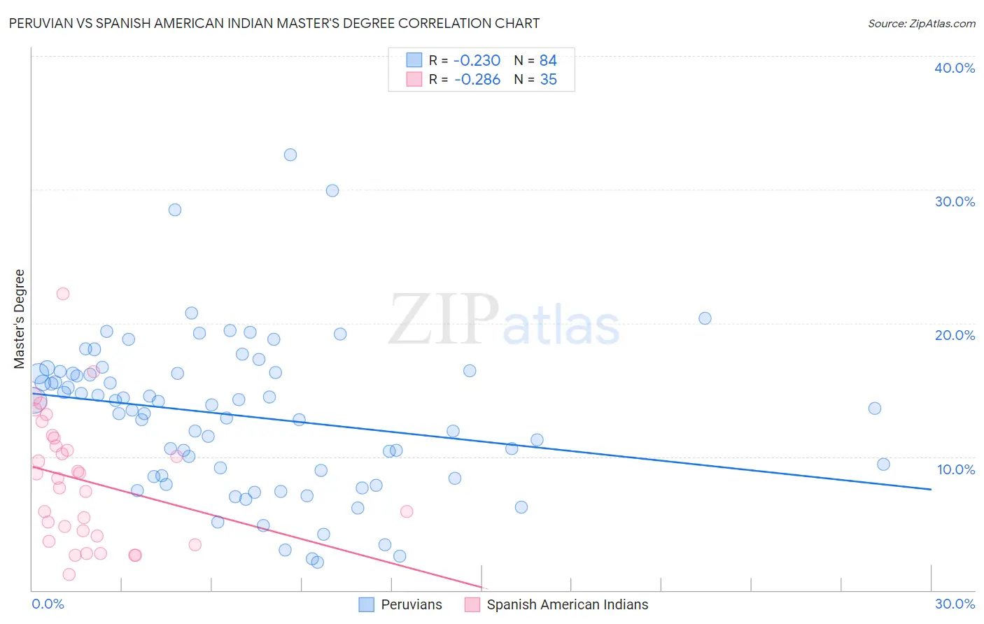 Peruvian vs Spanish American Indian Master's Degree