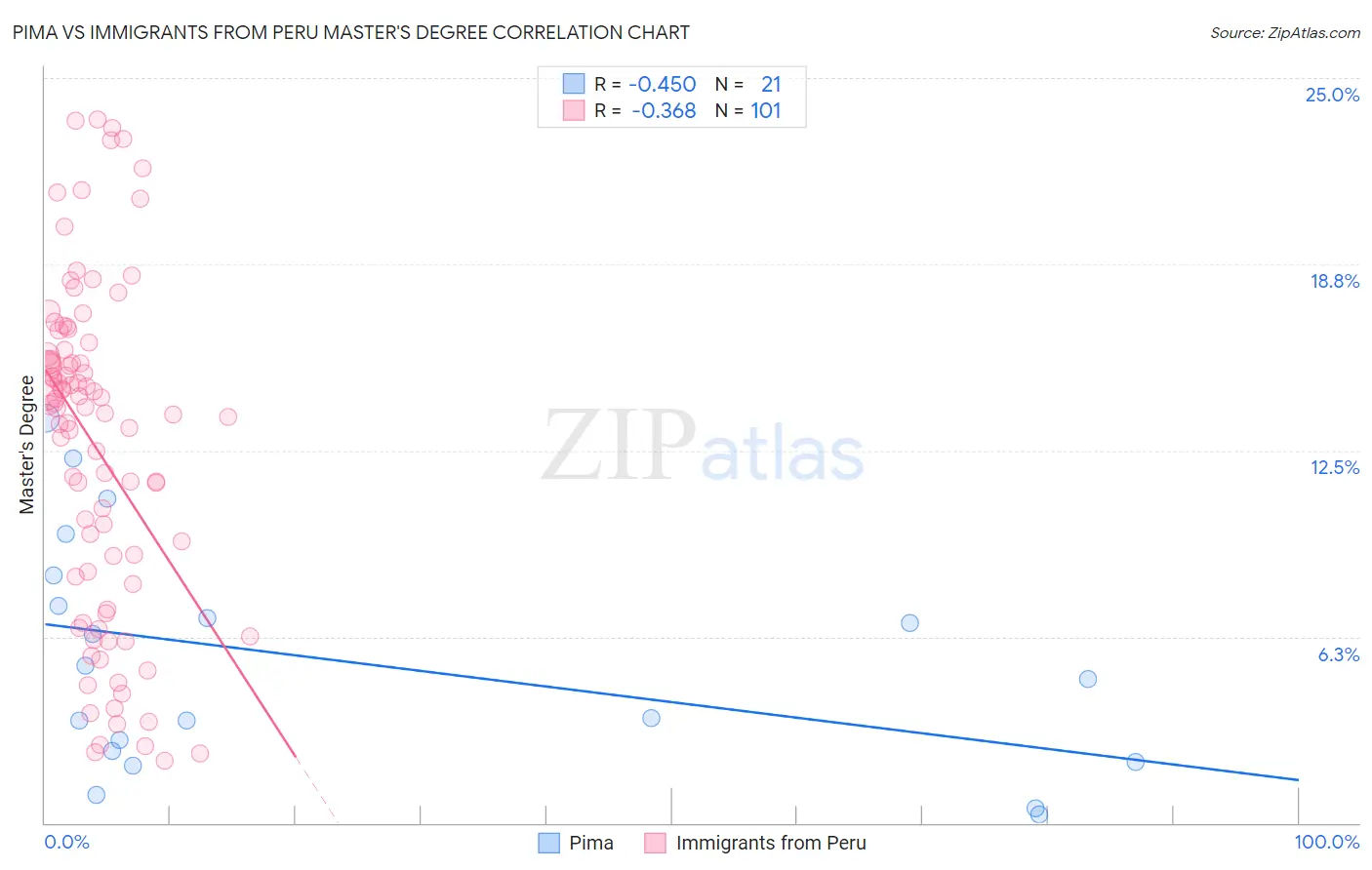 Pima vs Immigrants from Peru Master's Degree