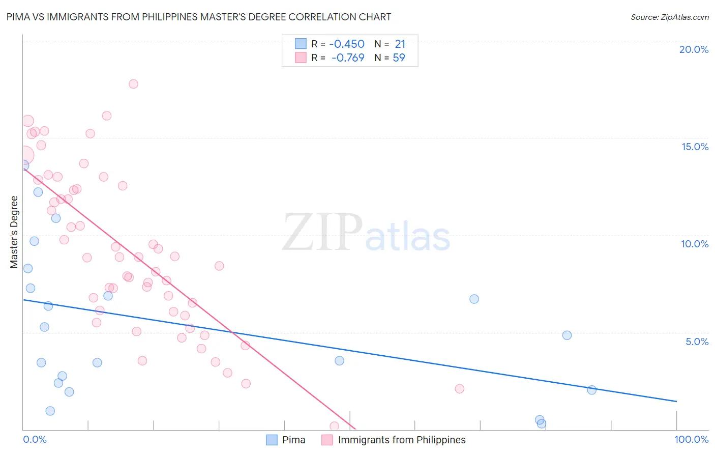 Pima vs Immigrants from Philippines Master's Degree