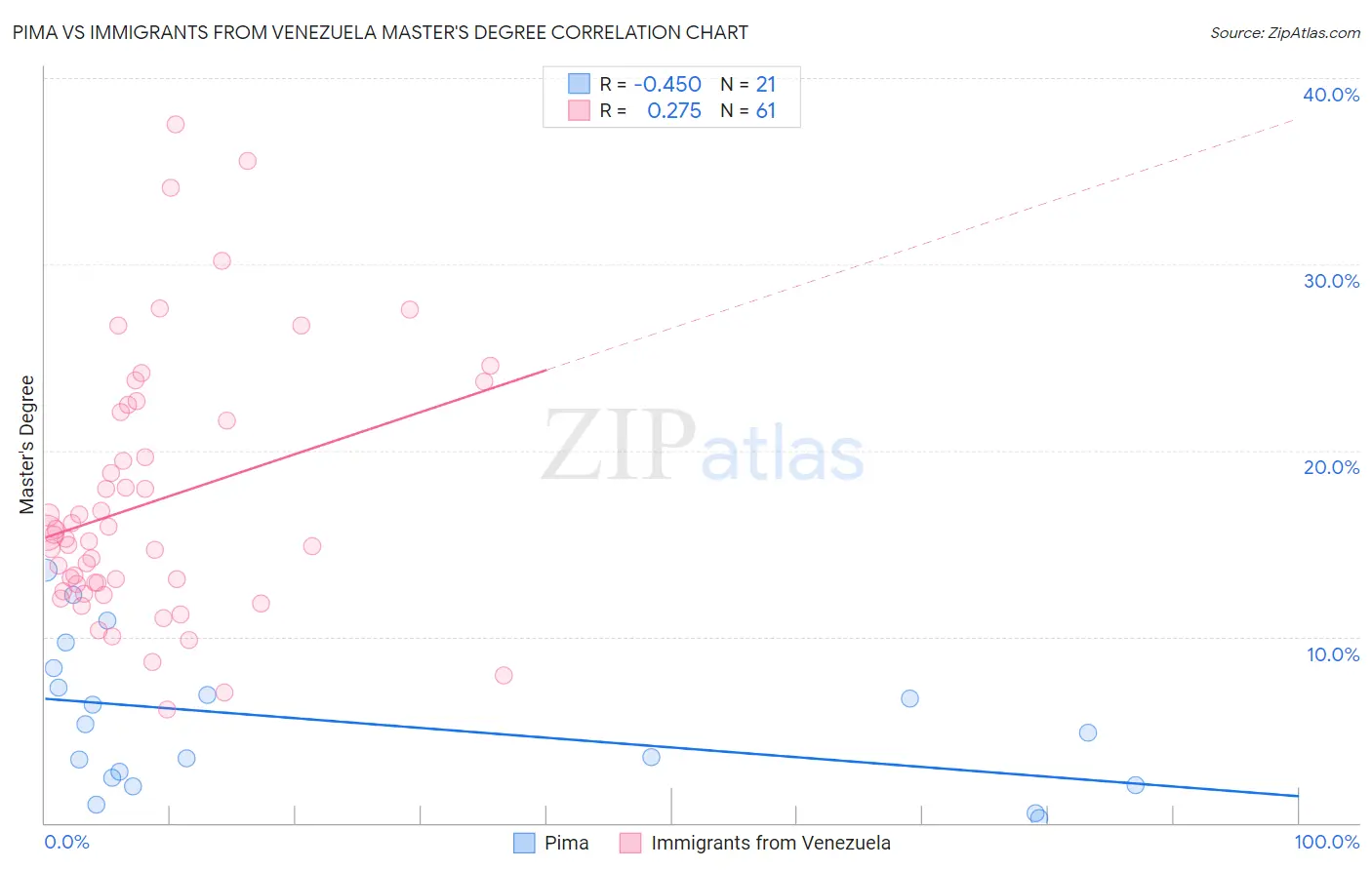 Pima vs Immigrants from Venezuela Master's Degree
