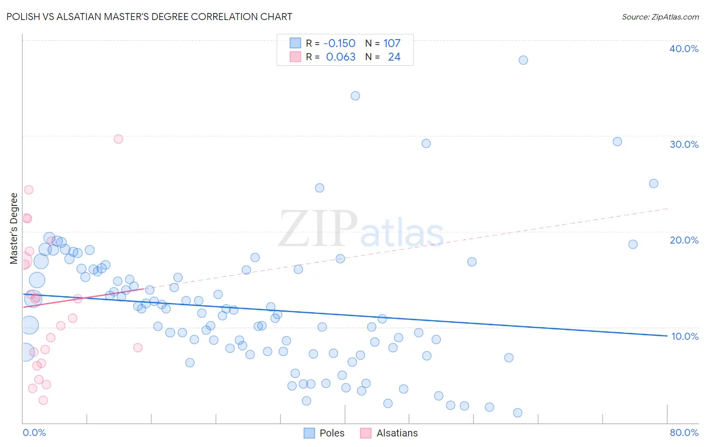 Polish vs Alsatian Master's Degree