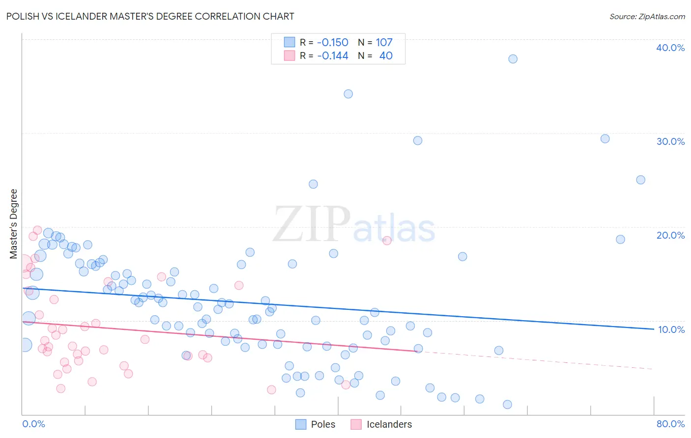 Polish vs Icelander Master's Degree