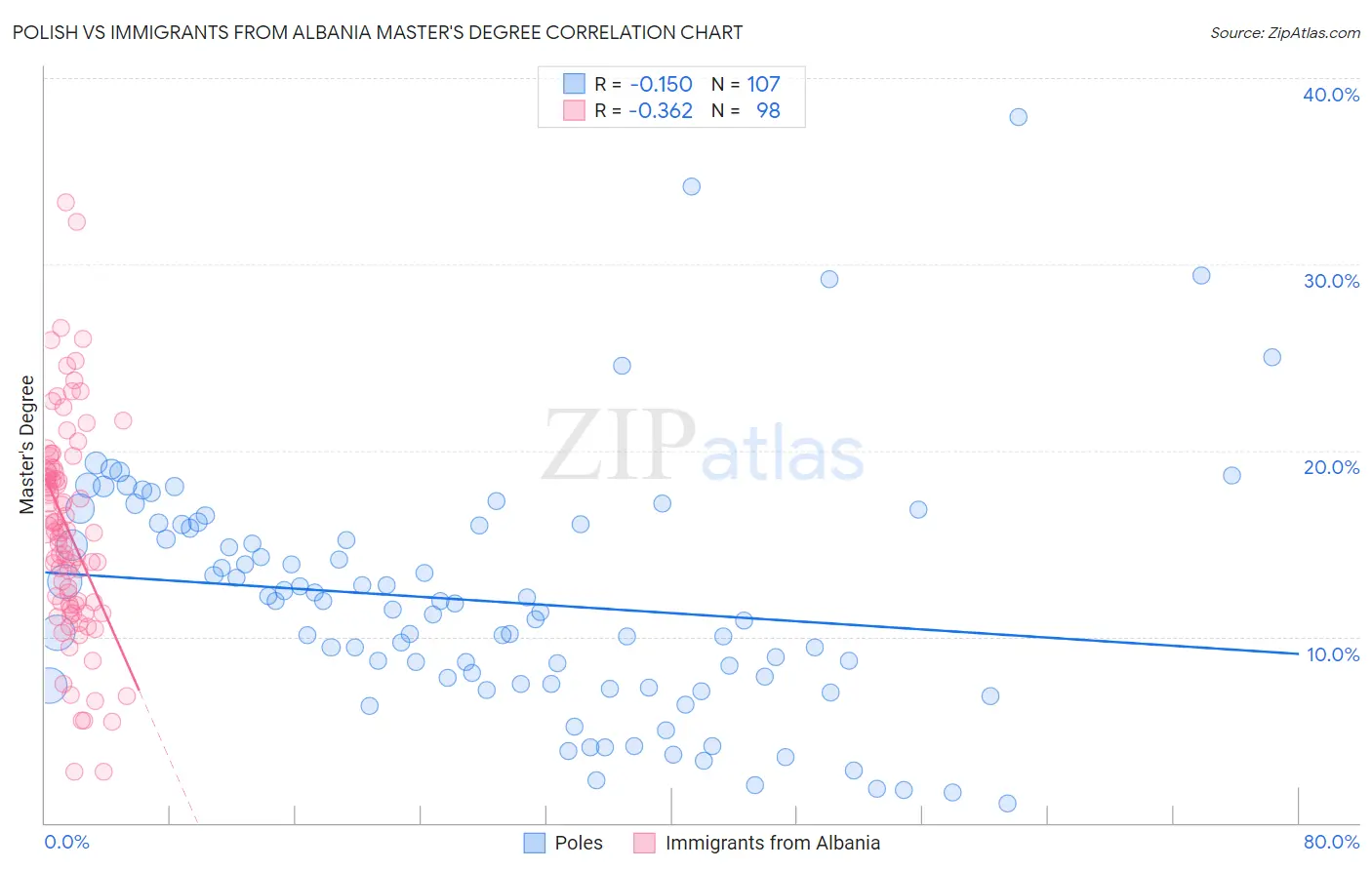 Polish vs Immigrants from Albania Master's Degree