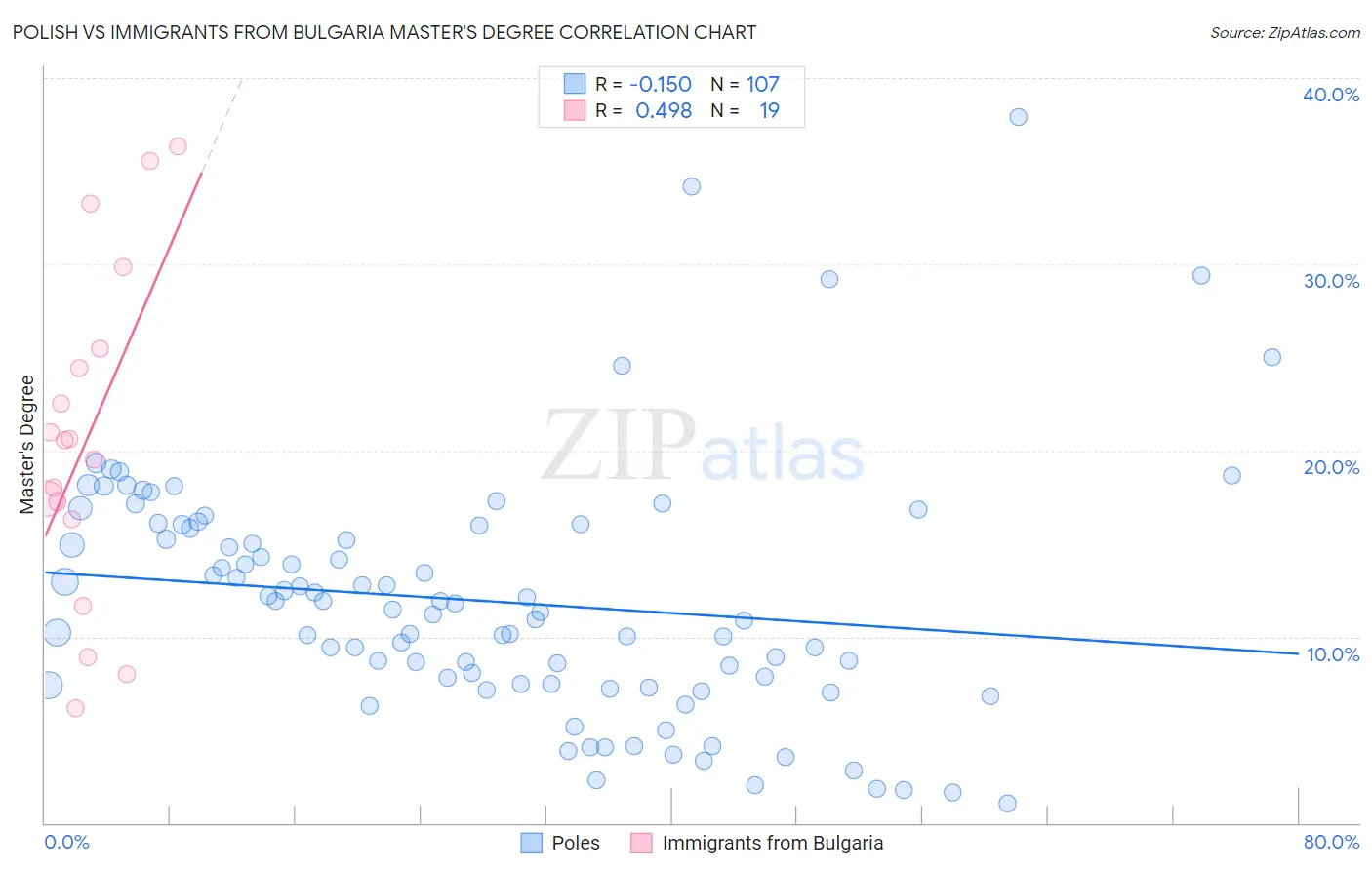 Polish vs Immigrants from Bulgaria Master's Degree