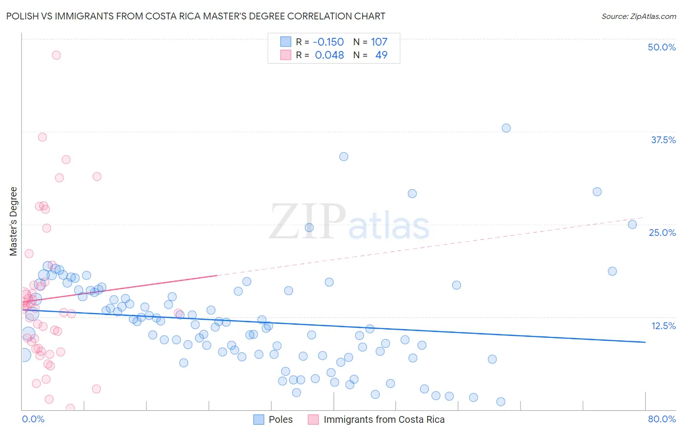 Polish vs Immigrants from Costa Rica Master's Degree