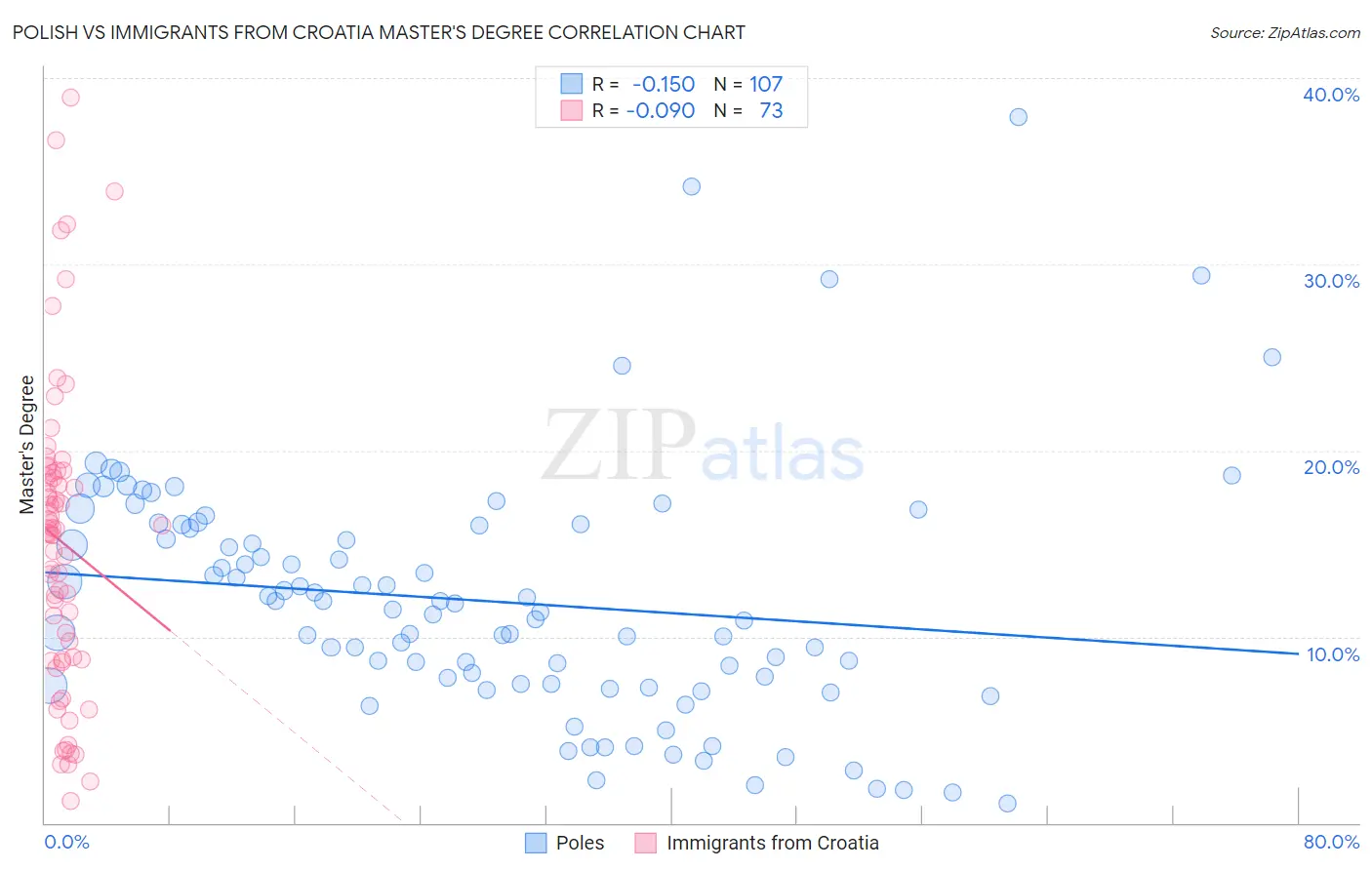 Polish vs Immigrants from Croatia Master's Degree