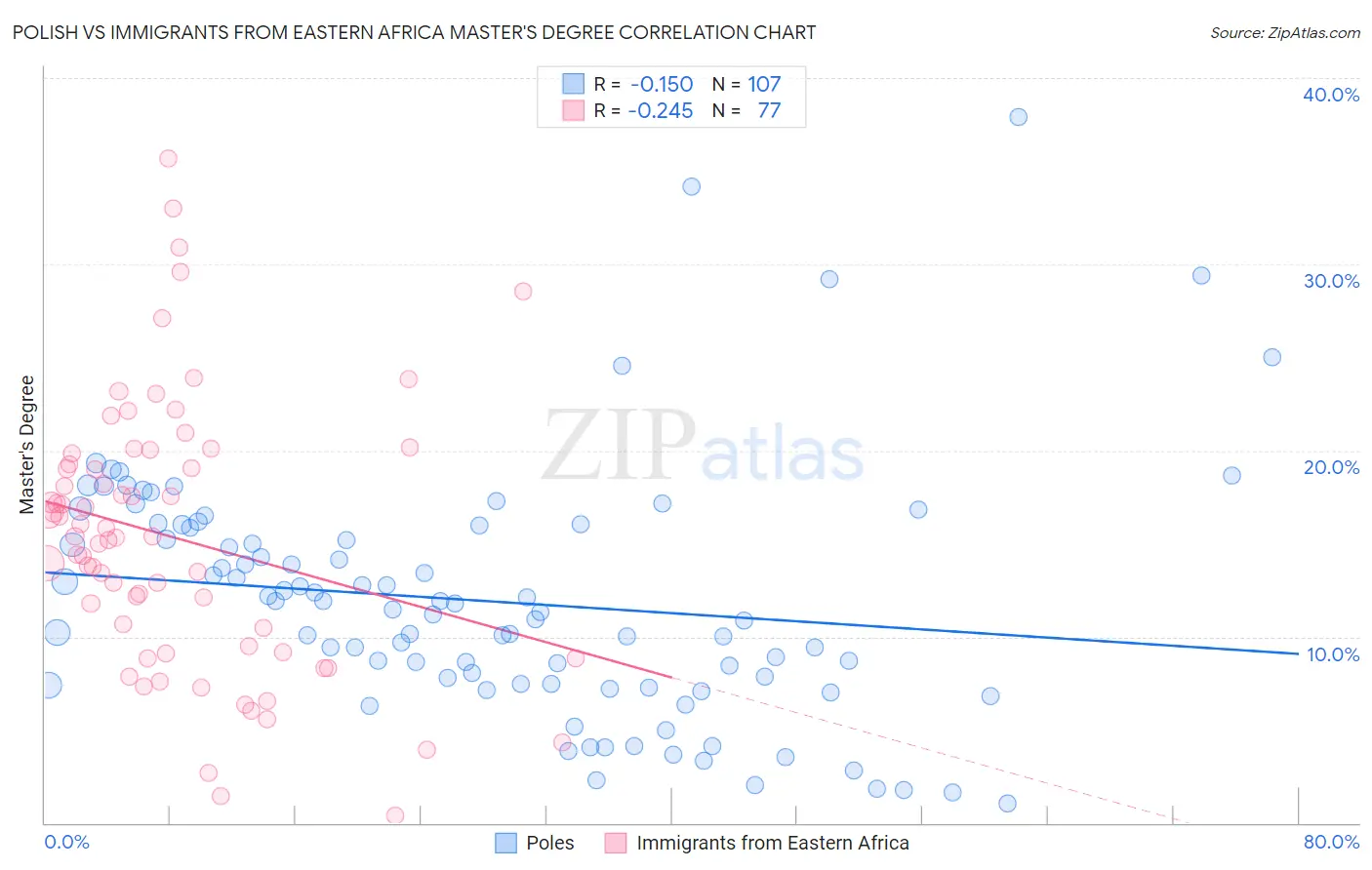 Polish vs Immigrants from Eastern Africa Master's Degree