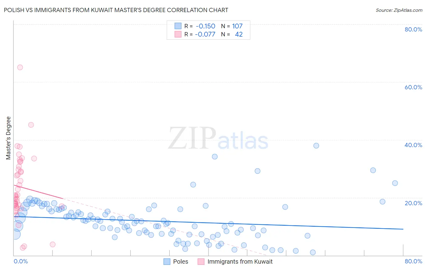 Polish vs Immigrants from Kuwait Master's Degree