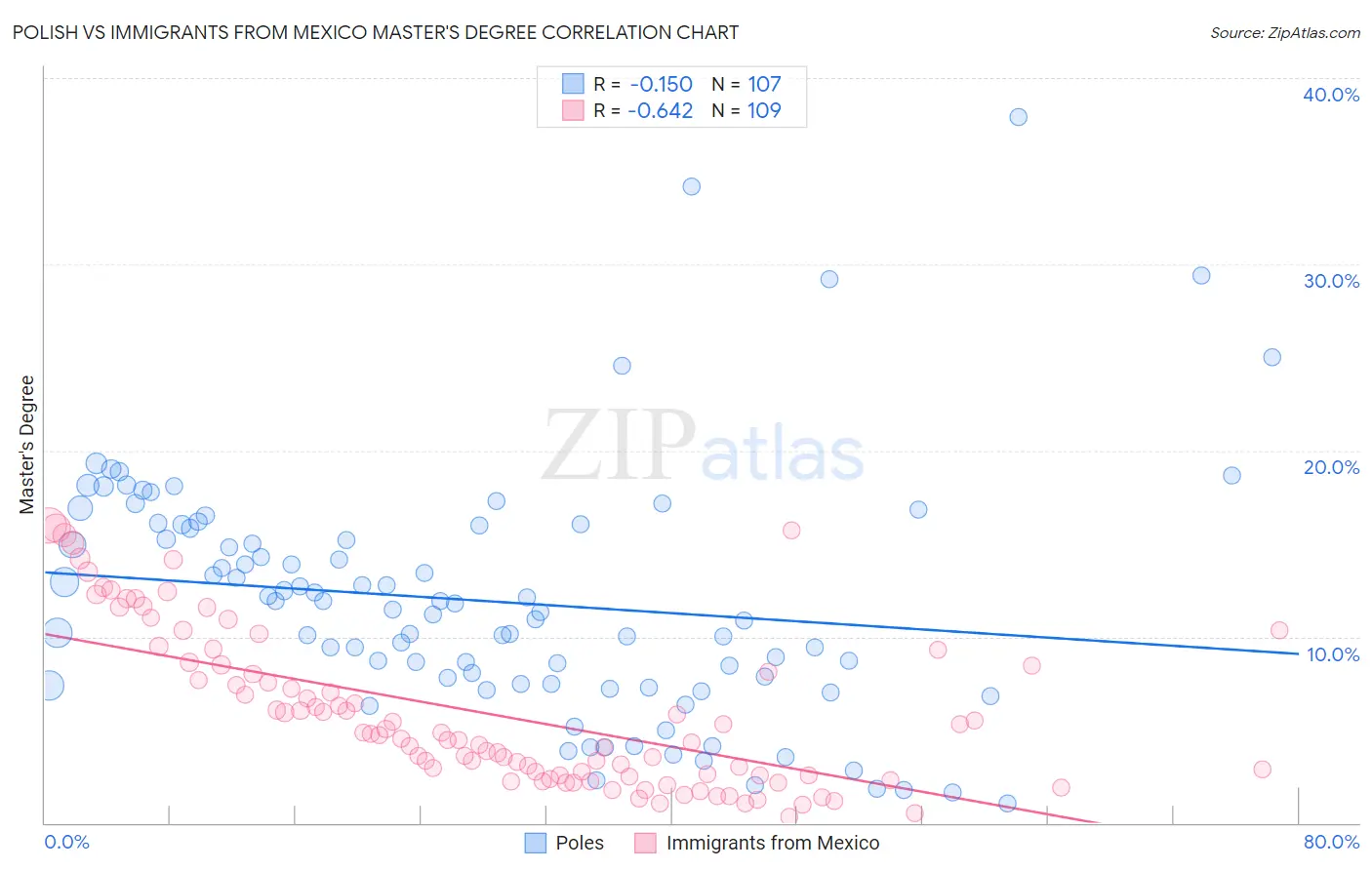 Polish vs Immigrants from Mexico Master's Degree