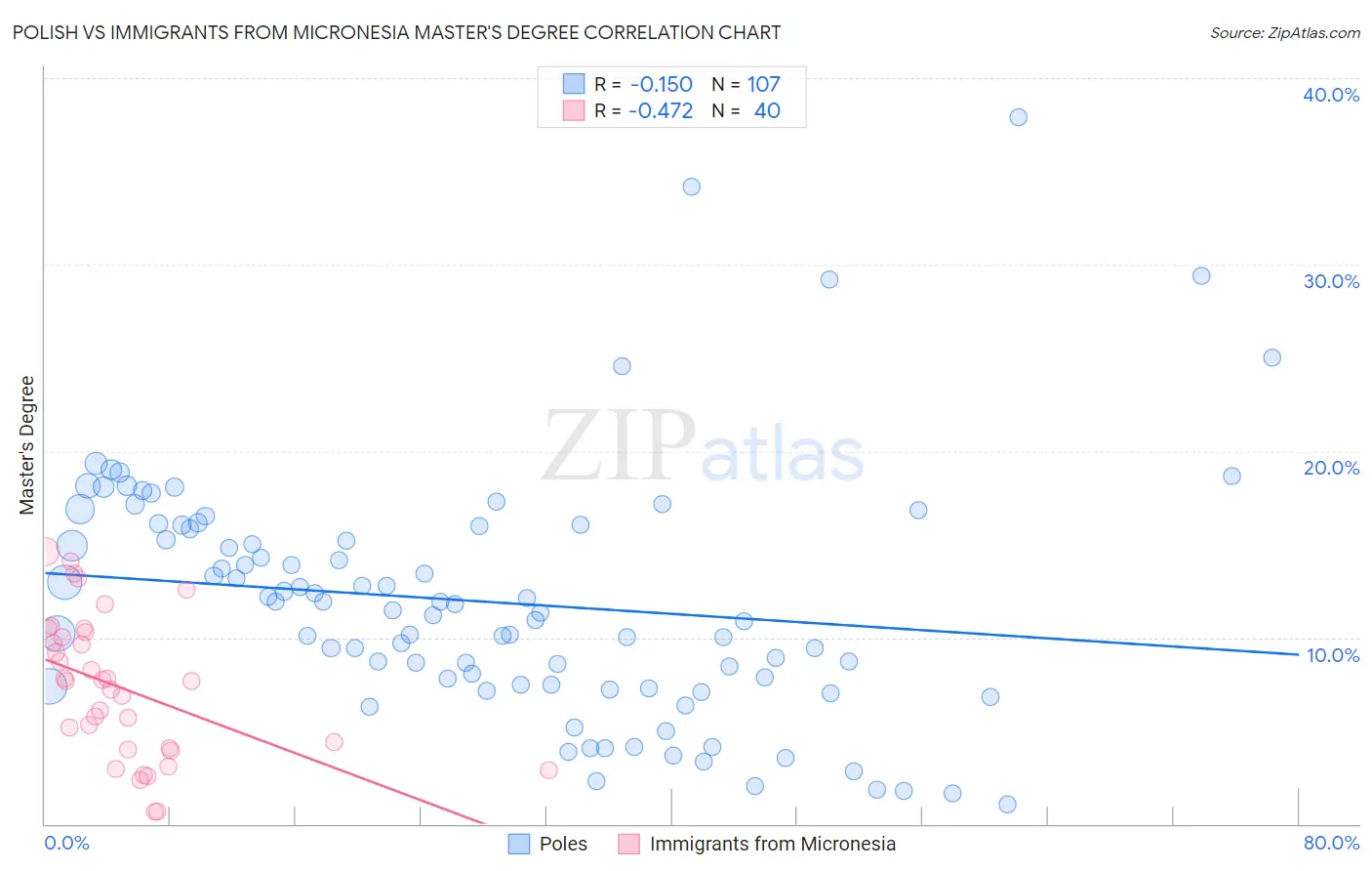 Polish vs Immigrants from Micronesia Master's Degree