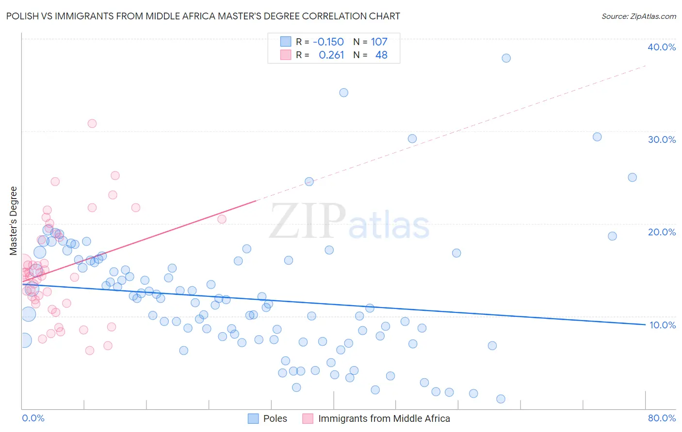 Polish vs Immigrants from Middle Africa Master's Degree