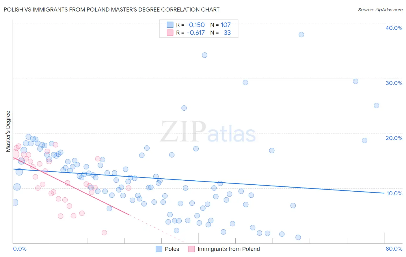 Polish vs Immigrants from Poland Master's Degree