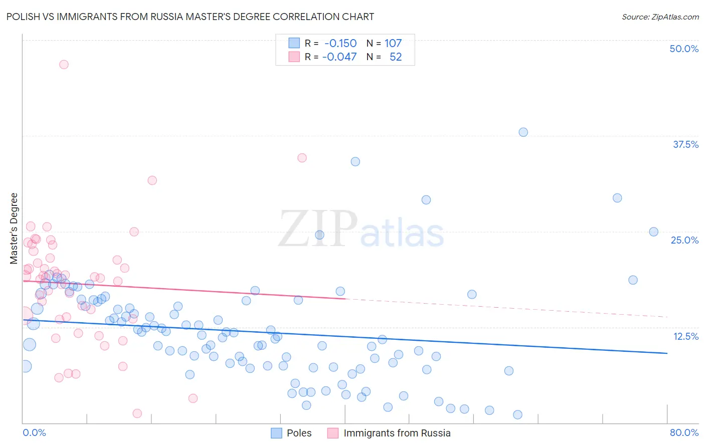 Polish vs Immigrants from Russia Master's Degree