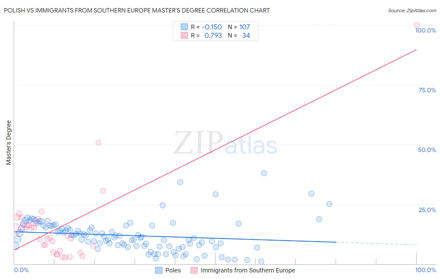 Polish vs Immigrants from Southern Europe Master's Degree