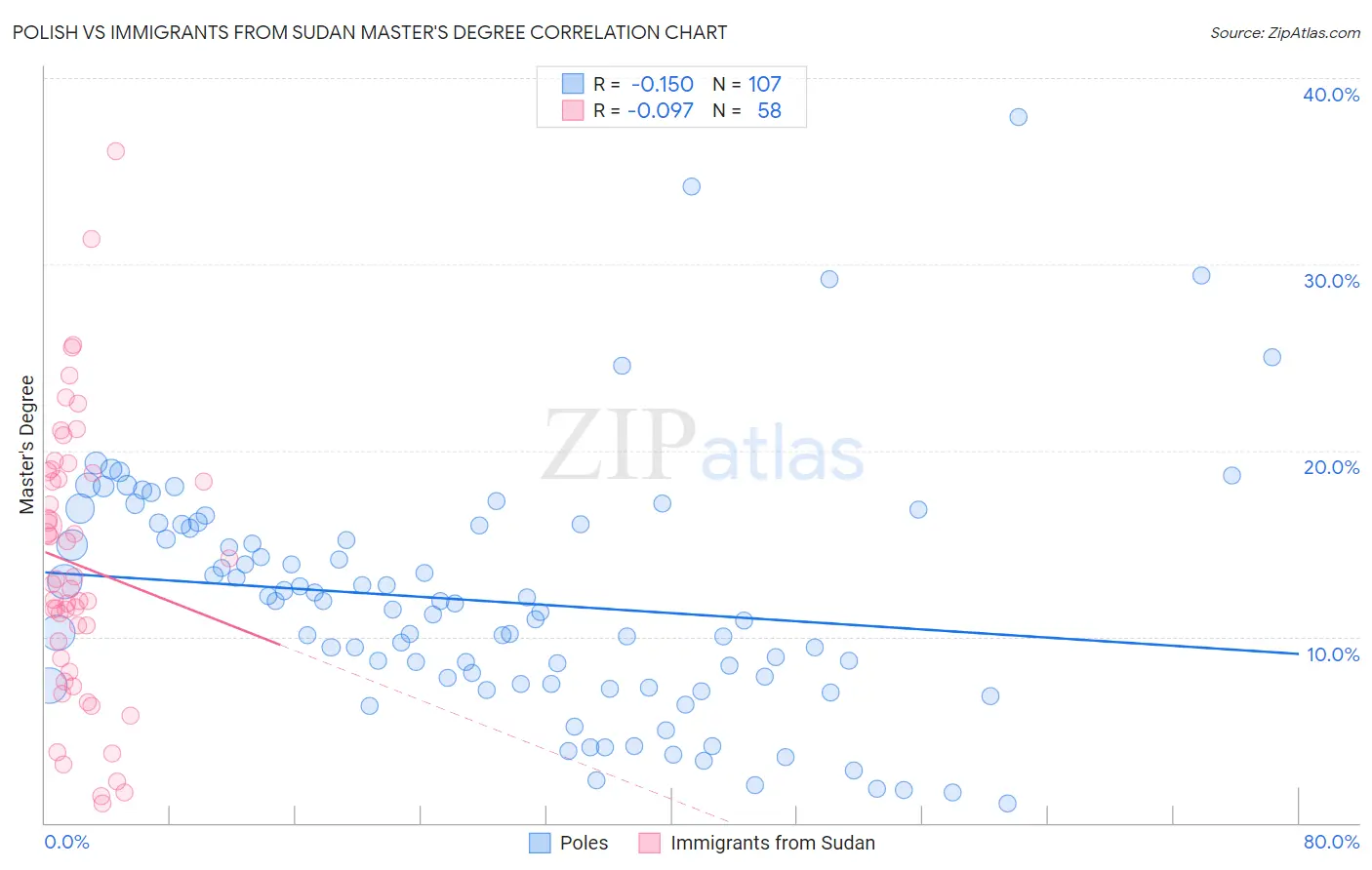 Polish vs Immigrants from Sudan Master's Degree