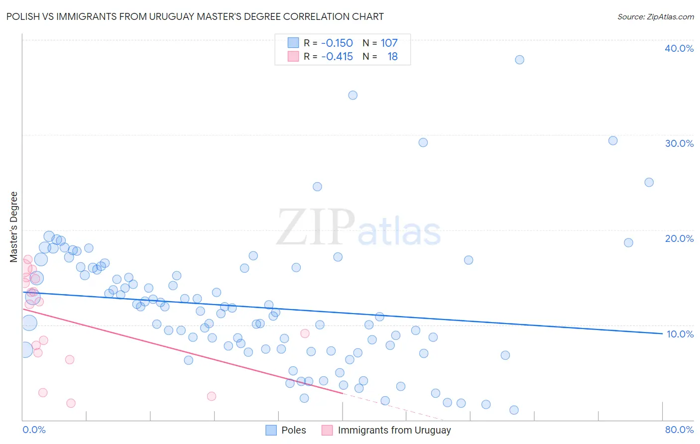 Polish vs Immigrants from Uruguay Master's Degree