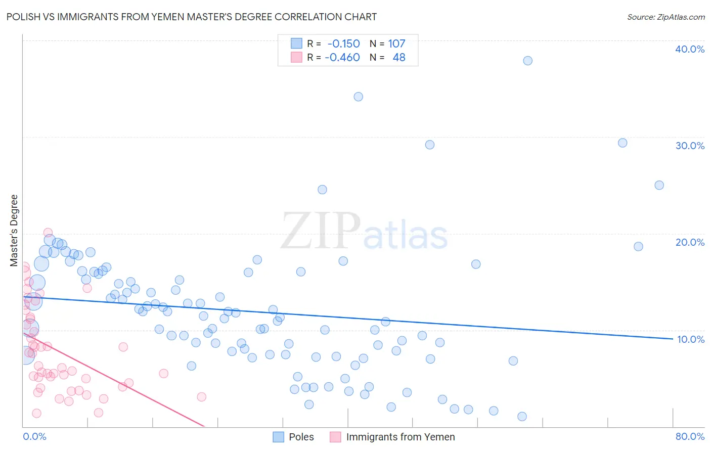 Polish vs Immigrants from Yemen Master's Degree