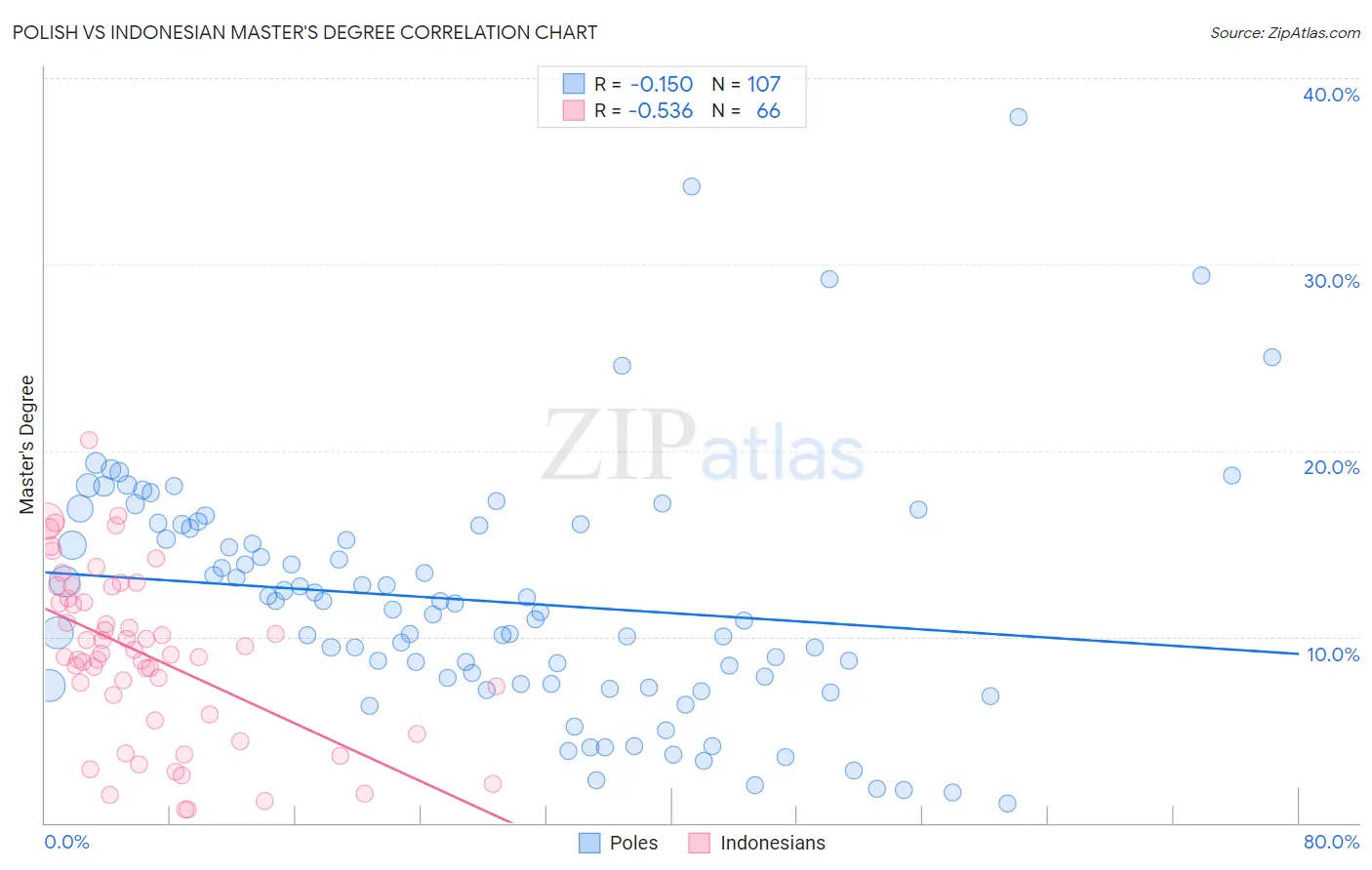 Polish vs Indonesian Master's Degree