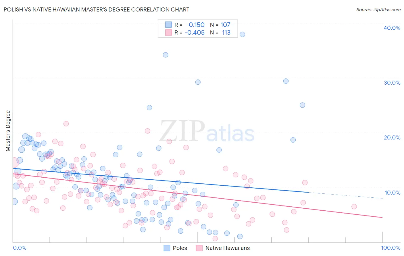 Polish vs Native Hawaiian Master's Degree